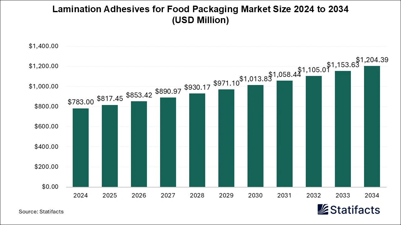 Lamination Adhesives for Food Packaging Market Size 2025 to 2034