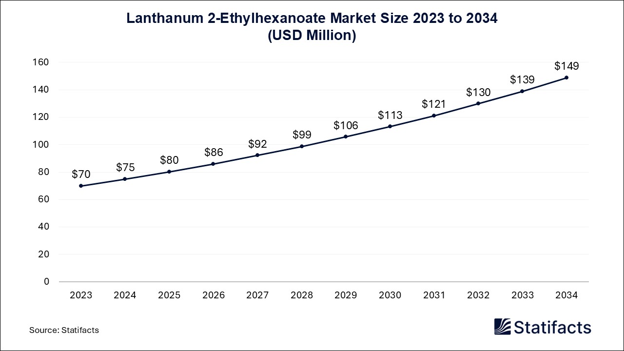 Lanthanum 2-Ethylhexanoate Market Size 2023 to 2034