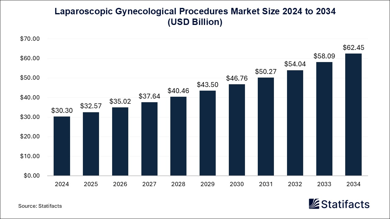 Laparoscopic Gynecological Procedures Market Size 2024 to 2034