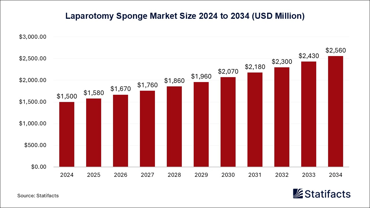 Laparotomy Sponge Market Size 2024 to 2034