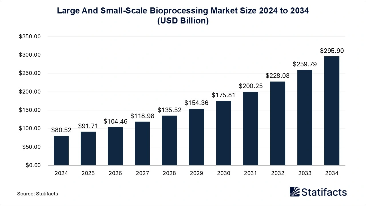 Large And Small-Scale Bioprocessing Market Size 2025 to 2034