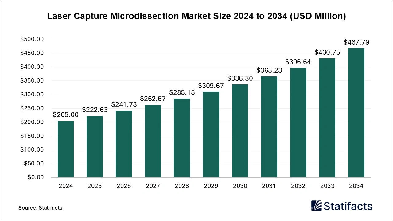 Laser Capture Microdissection Market Size 2025 to 2034