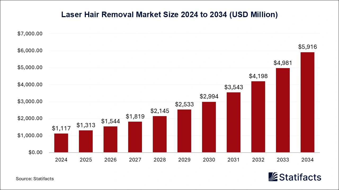 Laser Hair Removal Market Size 2024 to 2034