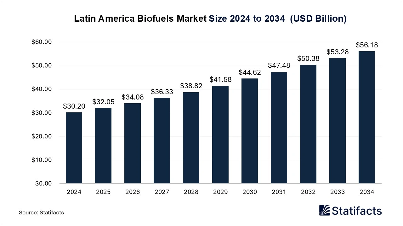 Latin America Biofuels Market Size 2025 to 2034