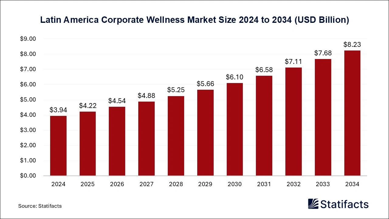 Latin America Corporate Wellness Market Size 2025 to 2034