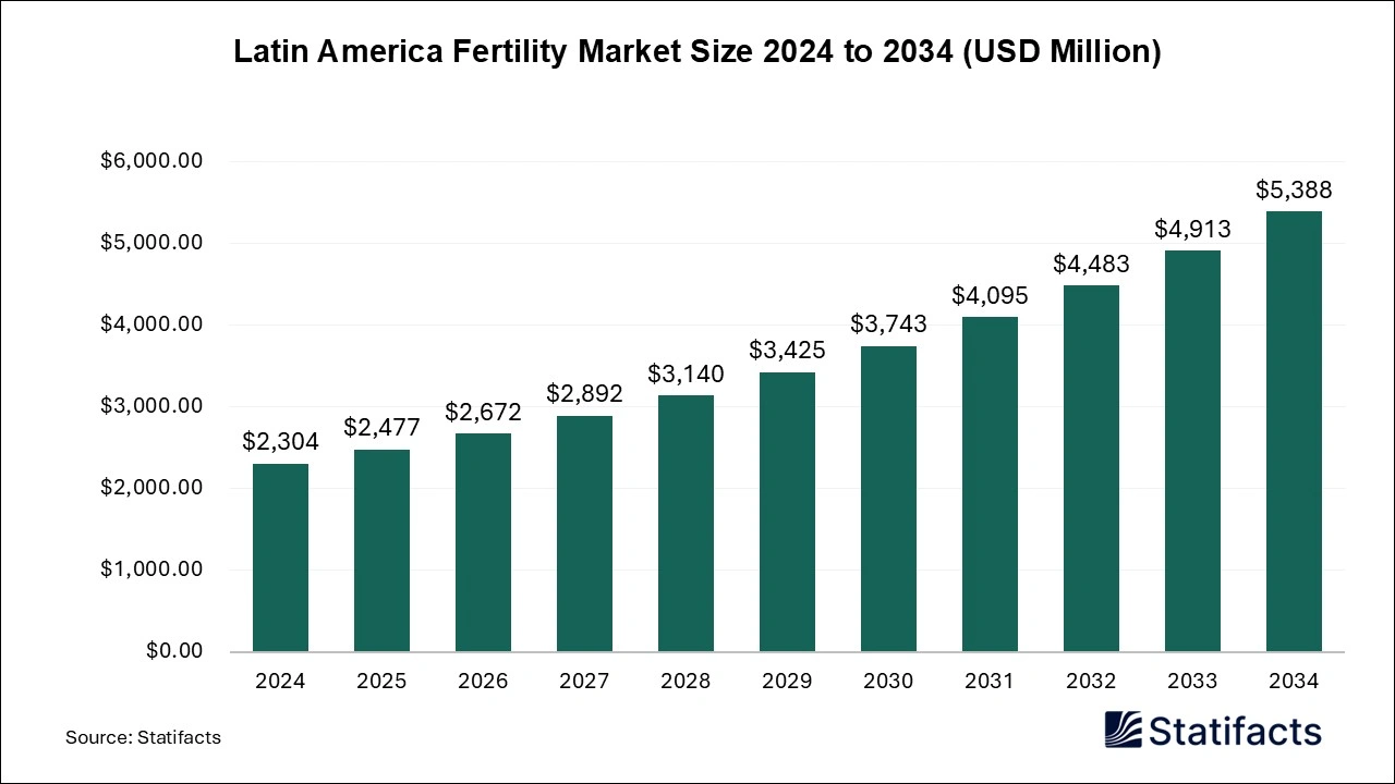 Latin America Fertility Market Size 2025 to 2034
