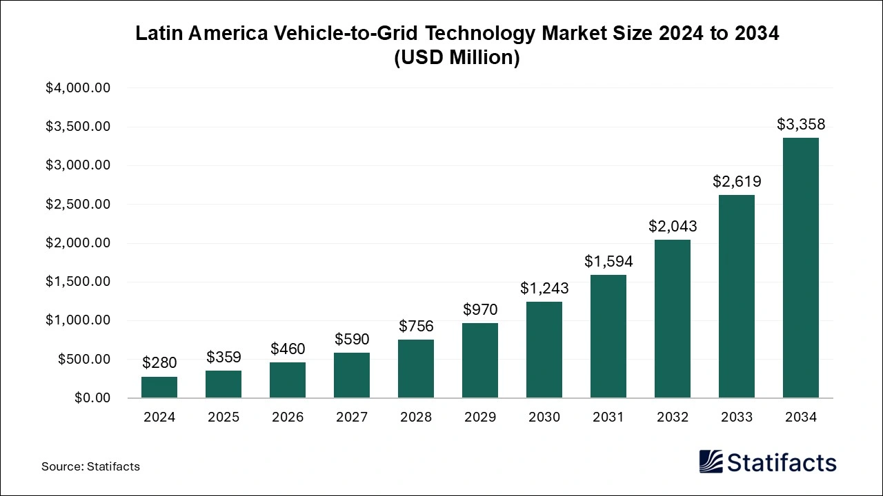 Latin America Vehicle-to-Grid Technology Market Size 2025 to 2034