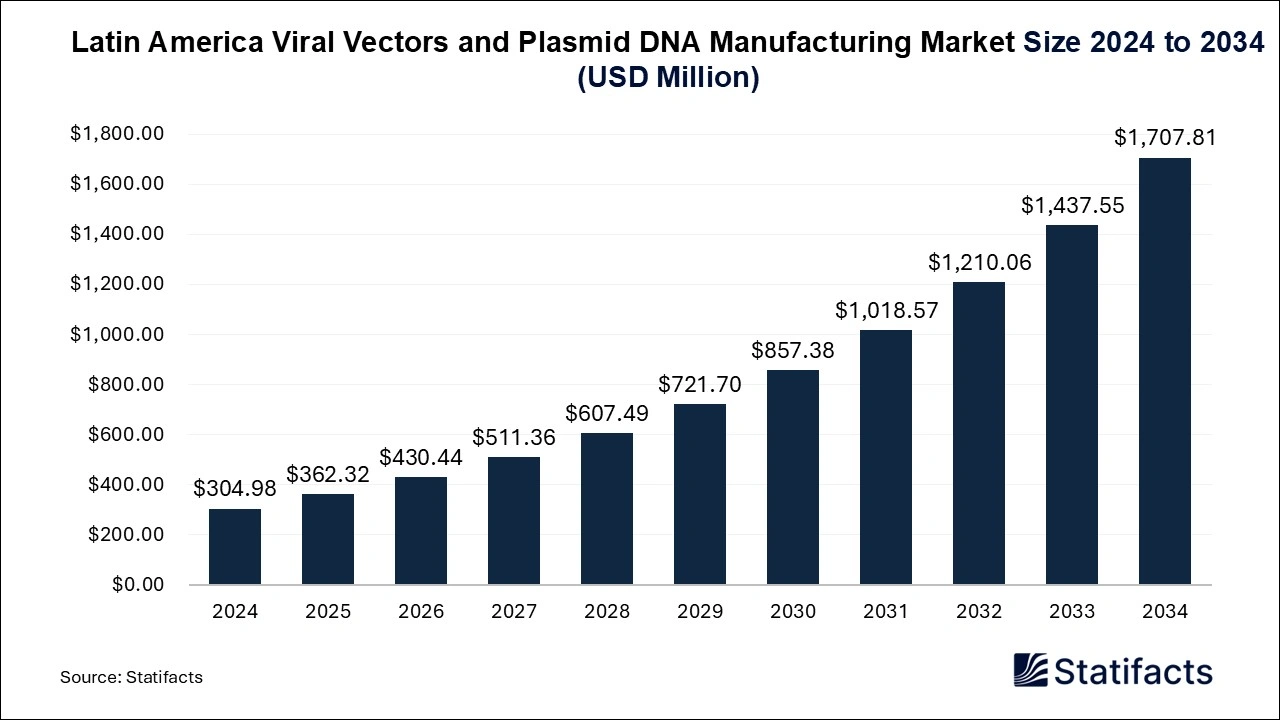 Latin America Viral Vectors and Plasmid DNA Manufacturing Market Size 2025 to 2034