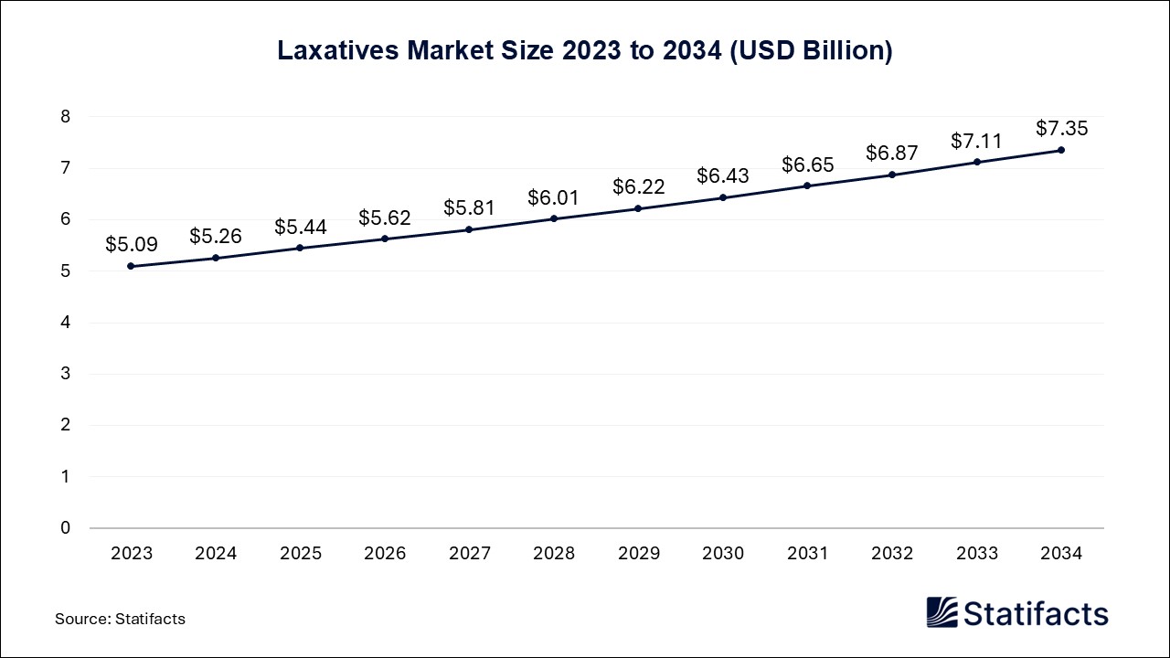 Laxatives Market Size 2023 to 2034
