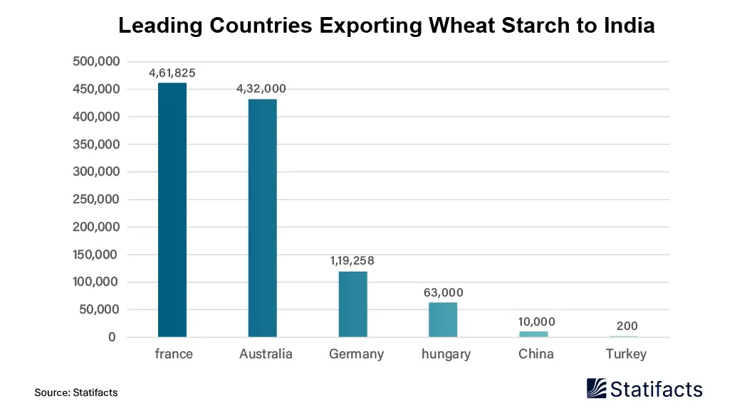 Leading Countries Exporting Wheat Starch to India