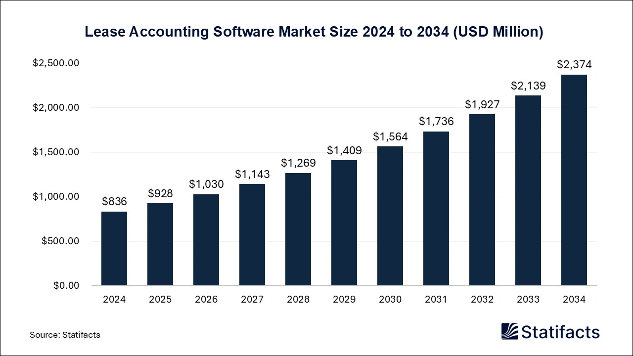 Lease Accounting Software Market Size was 2025 to 2034