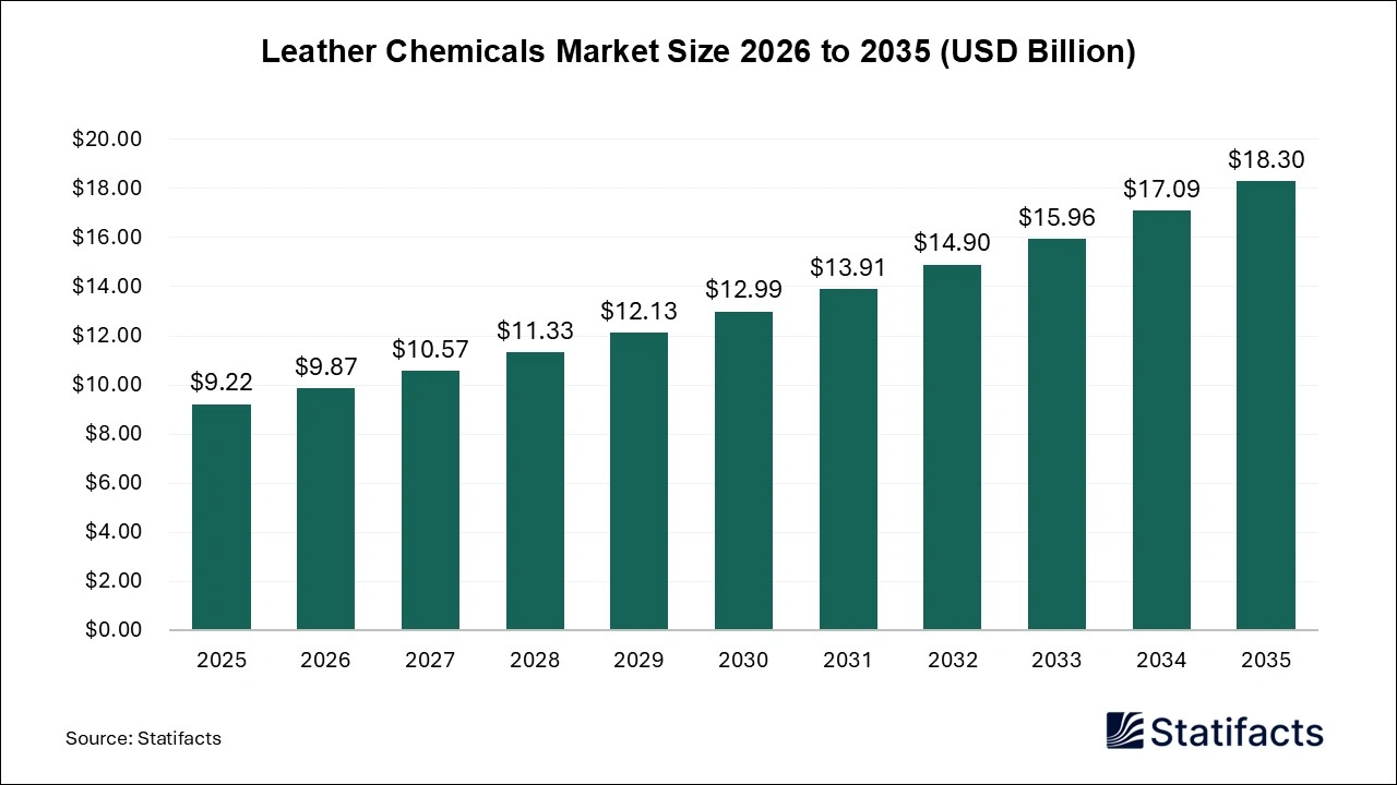 Leather Chemicals Market Size 2026 to 2035