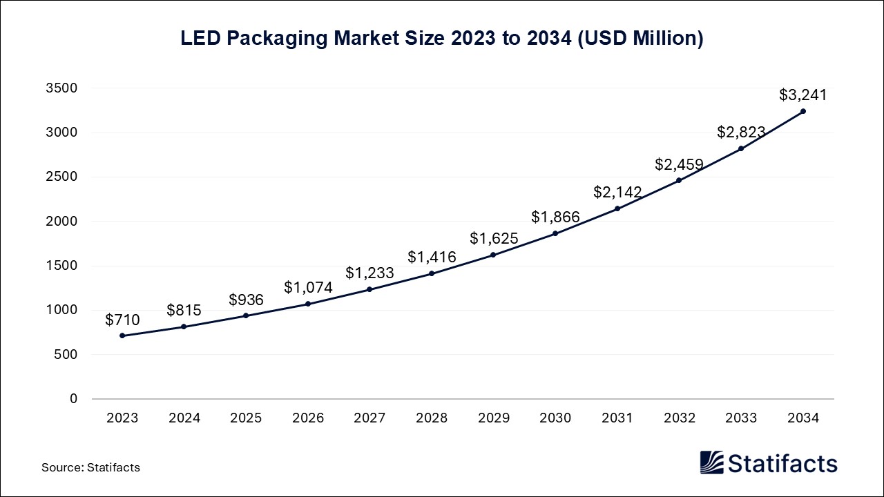 LED Packaging - Worldwide