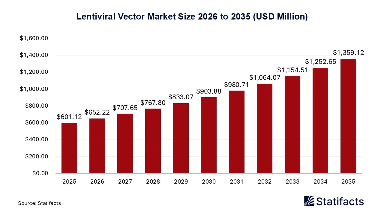 Lentiviral Vector Market Size 2026 to 2035
