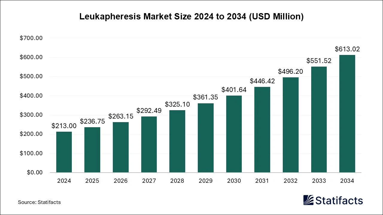 leukapheresis market Size 2025 to 2034
