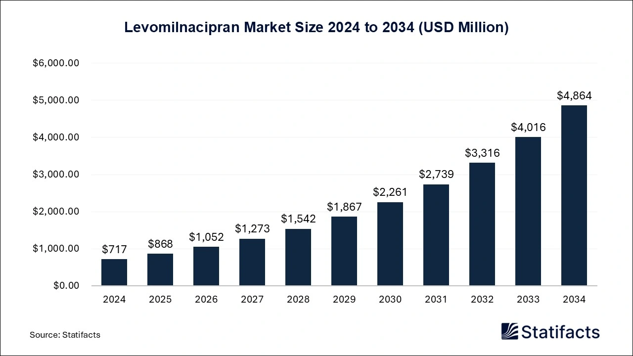 Levomilnacipran Market Size 2025 to 2034