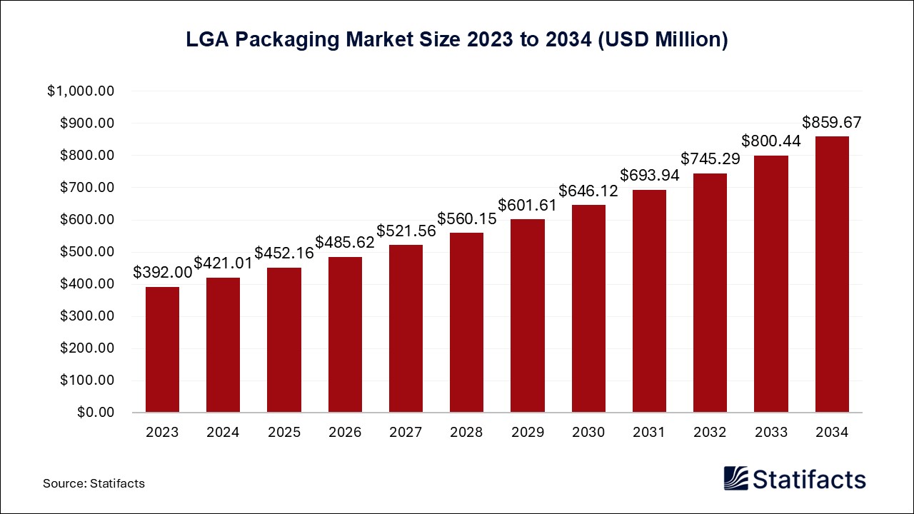 LGA Packaging Market Size 2023 to 2034