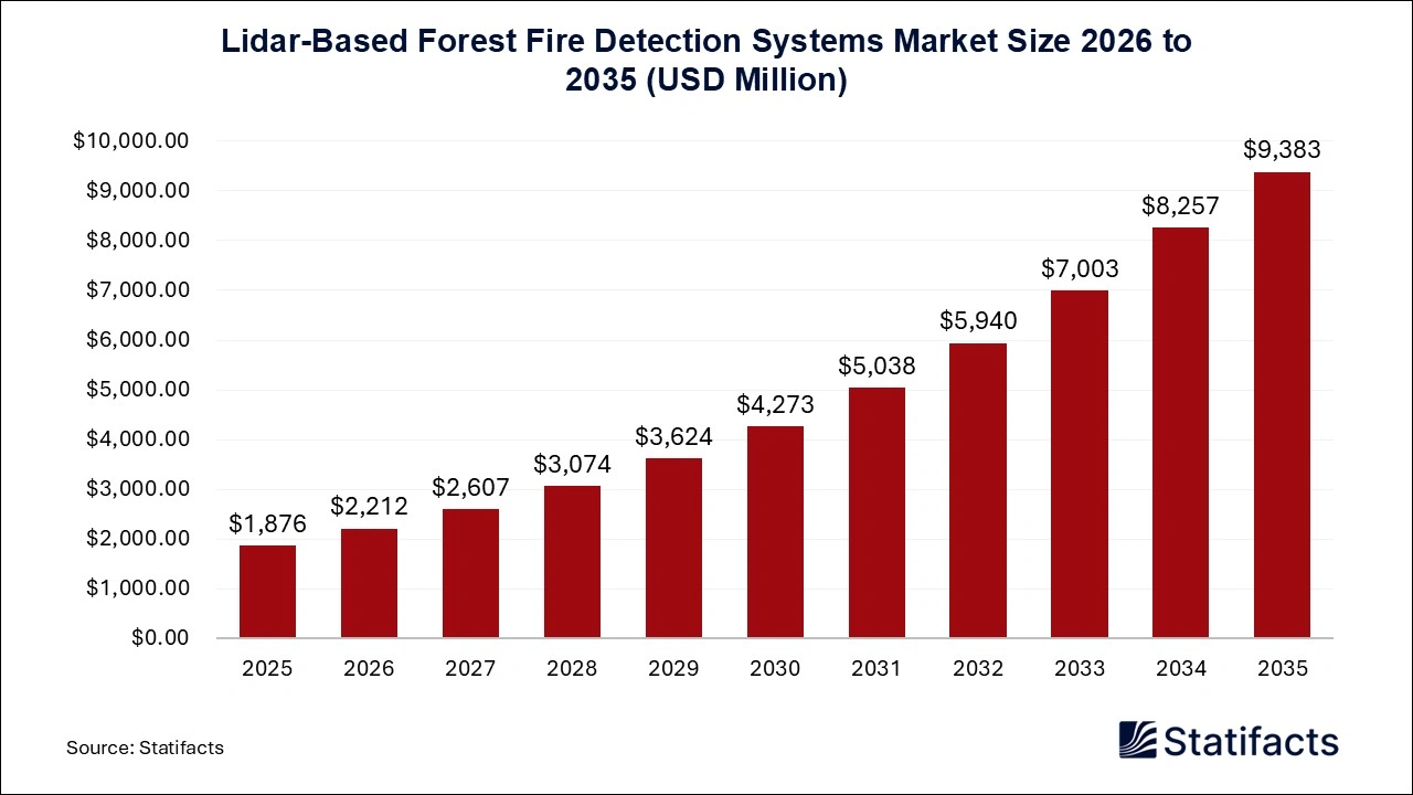 Lidar-Based Forest Fire Detection Systems Market Size 2026 to 2035