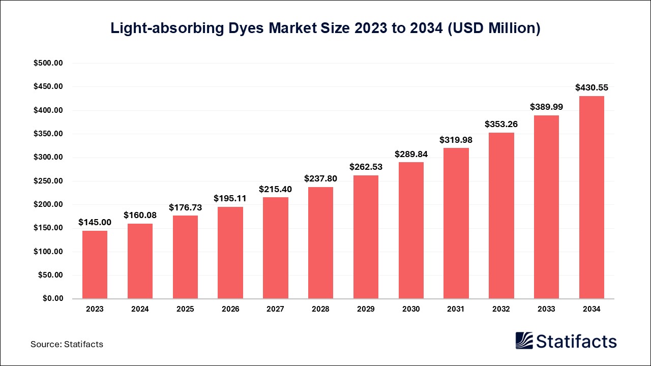 Light-absorbing Dyes Market Size 2023 to 2034