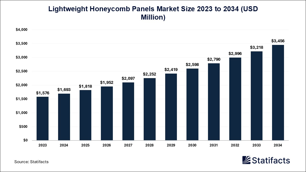 Lightweight Honeycomb Panels Market Size 2023 to 2034