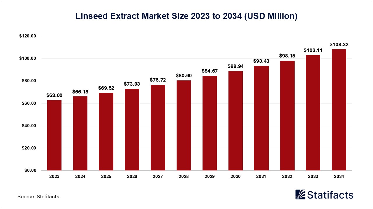 Linseed Extract Market Size 2023 to 2034