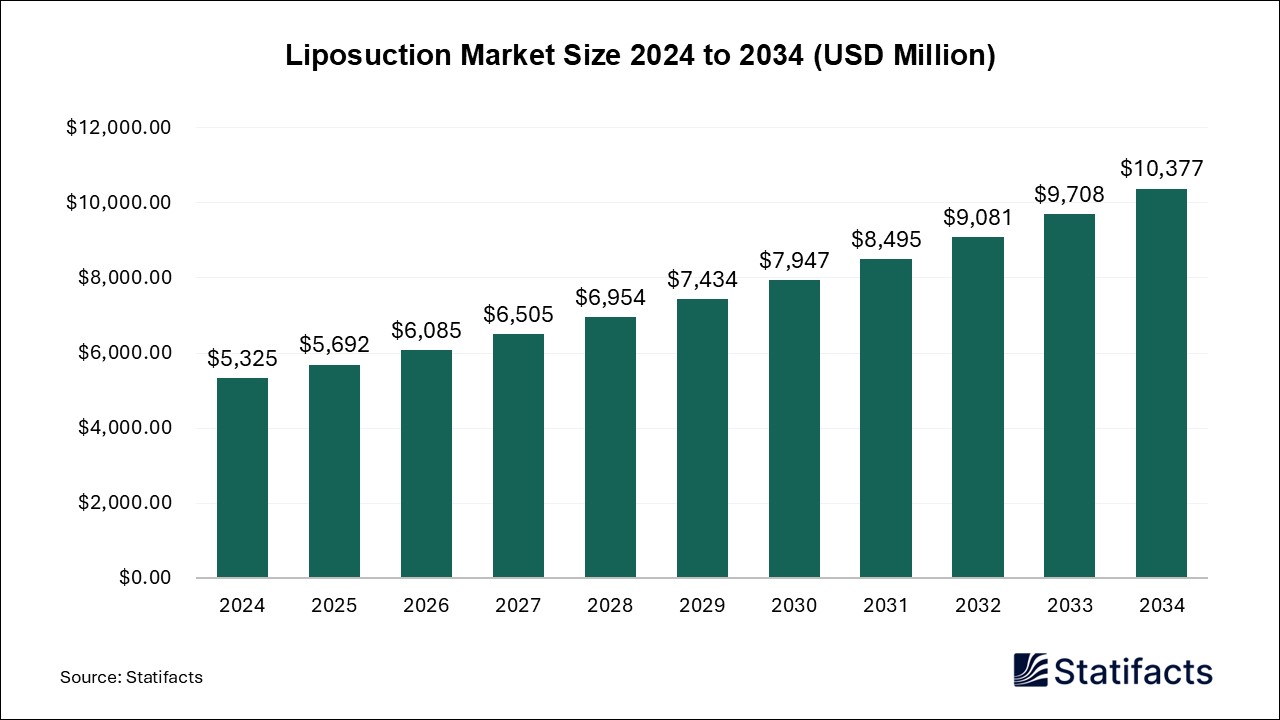 Liposuction Market Size 2024 to 2034