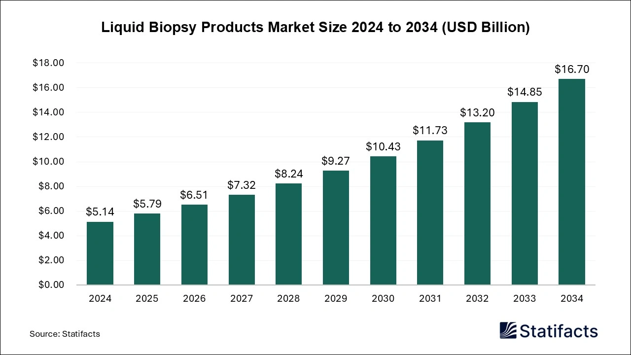Liquid Biopsy Products Market Size 2025 to 2034
