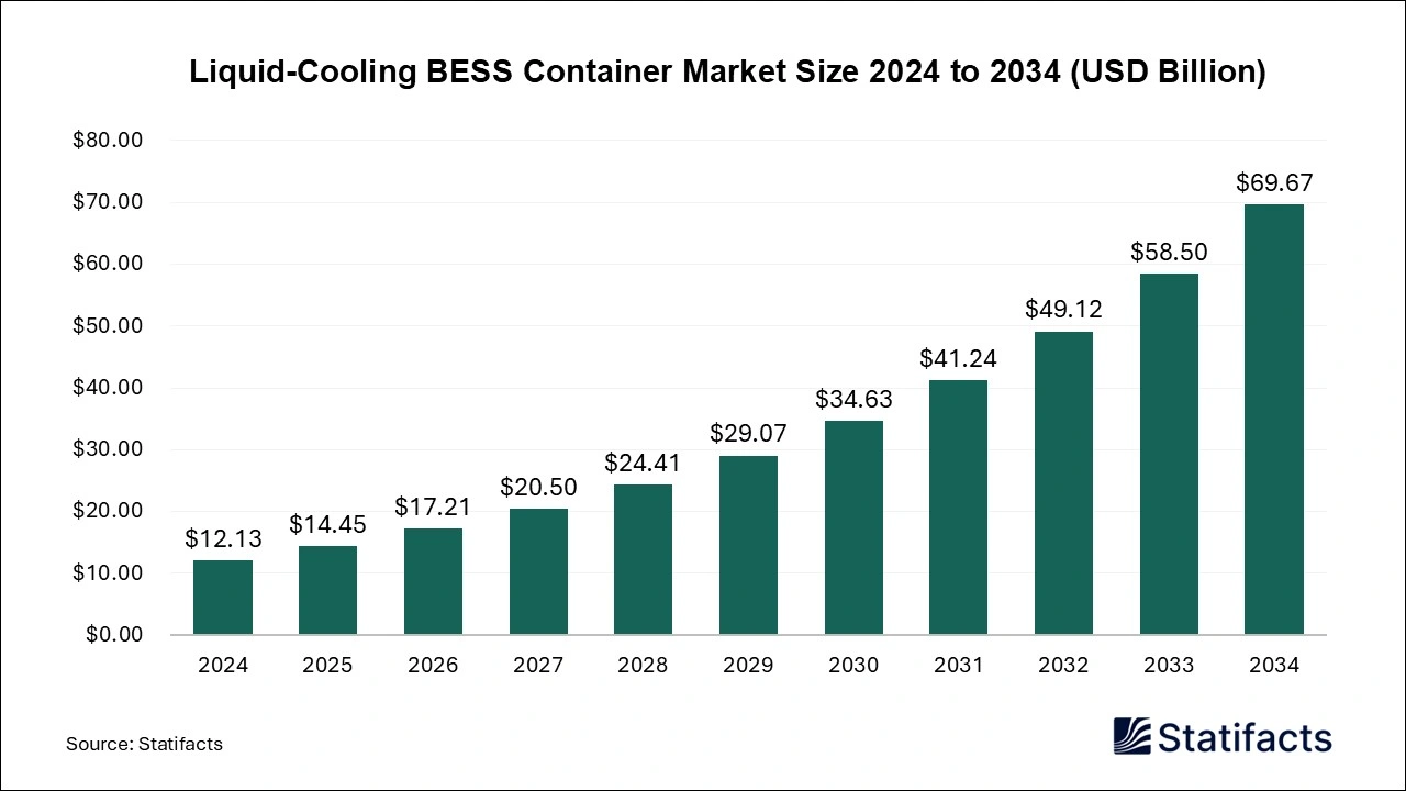Liquid-Cooling BESS Container Market size 2025 to 2034