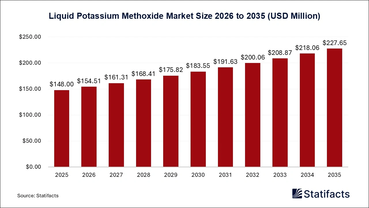 Liquid Potassium Methoxide Market Size 2026 to 2035