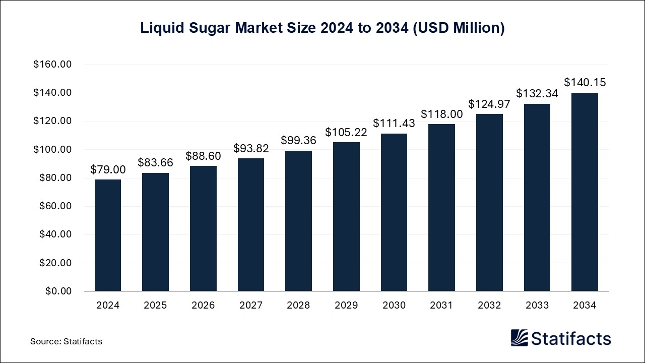 Liquid Sugar Market Size 2025 to 2034