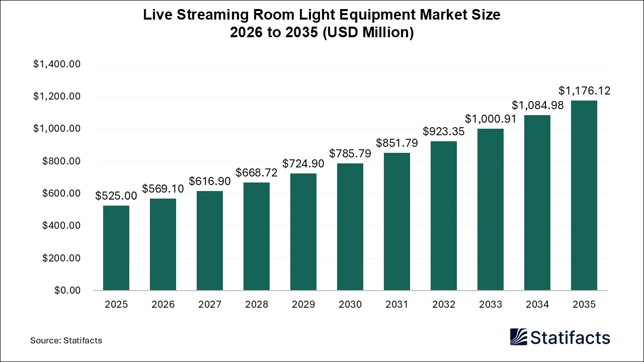 Live Streaming Room Light Equipment Market Size 2026 to 2035