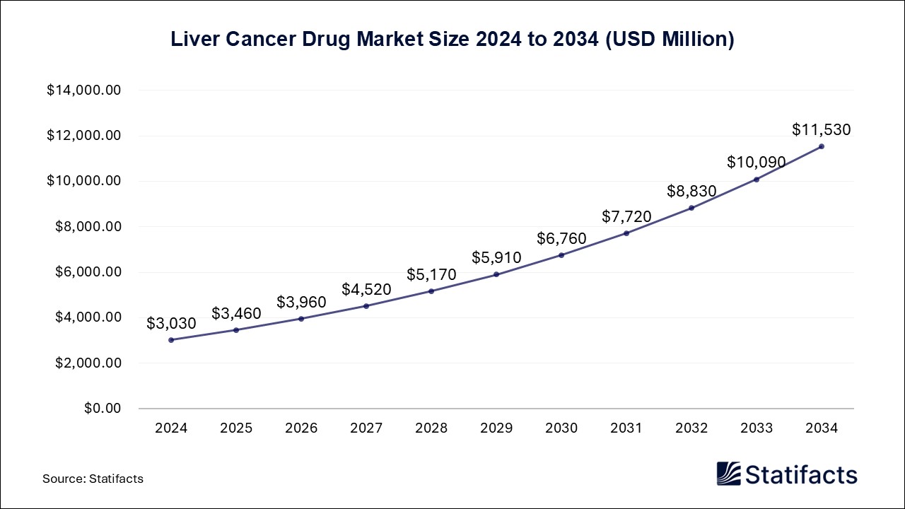 Liver Cancer Drug Market Size 2025 to 2034
