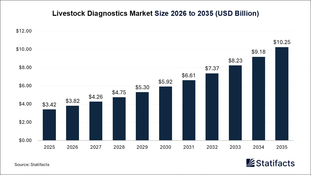 Livestock Diagnostics Market Size 2026 to 2035