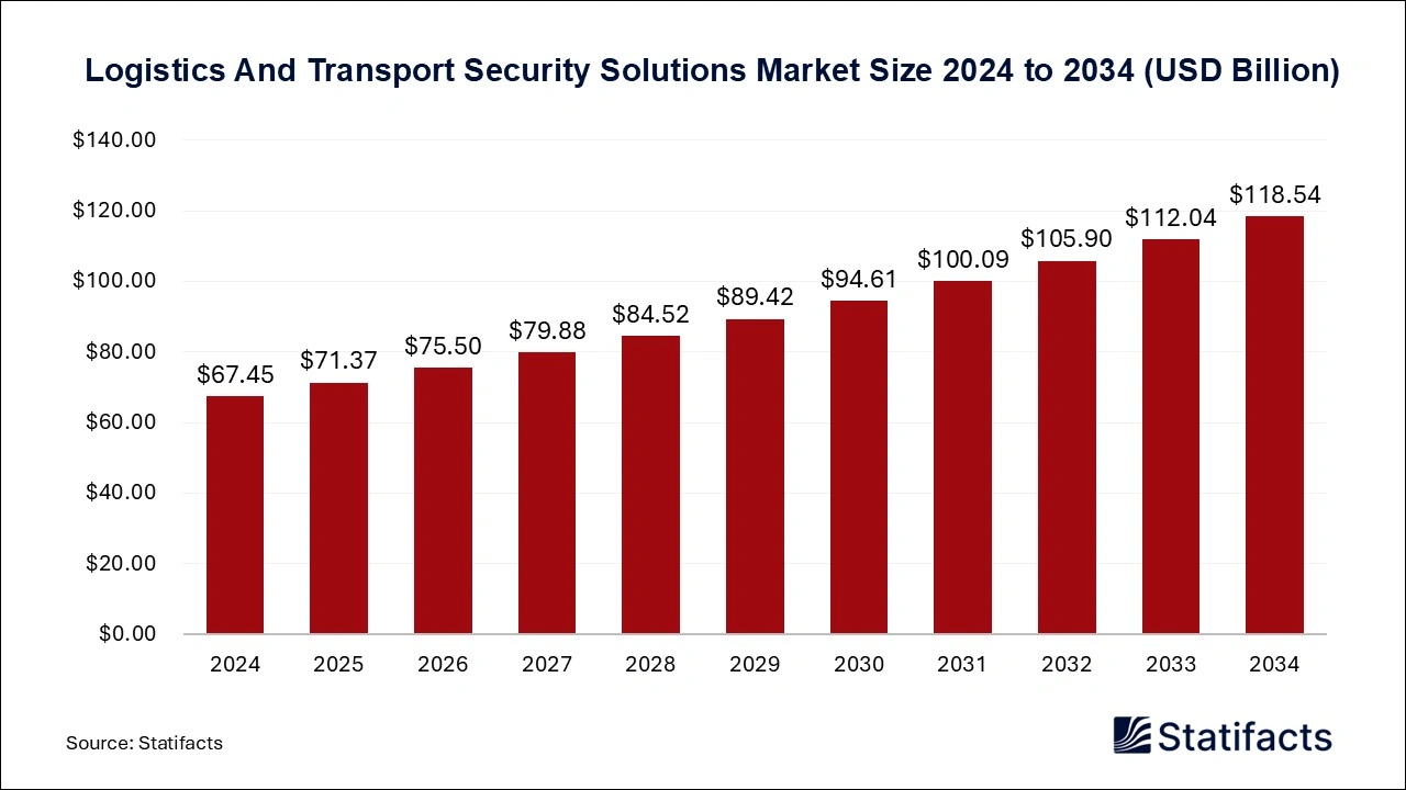 Logistics And Transport Security Solutions Market Size 2025 to 2034