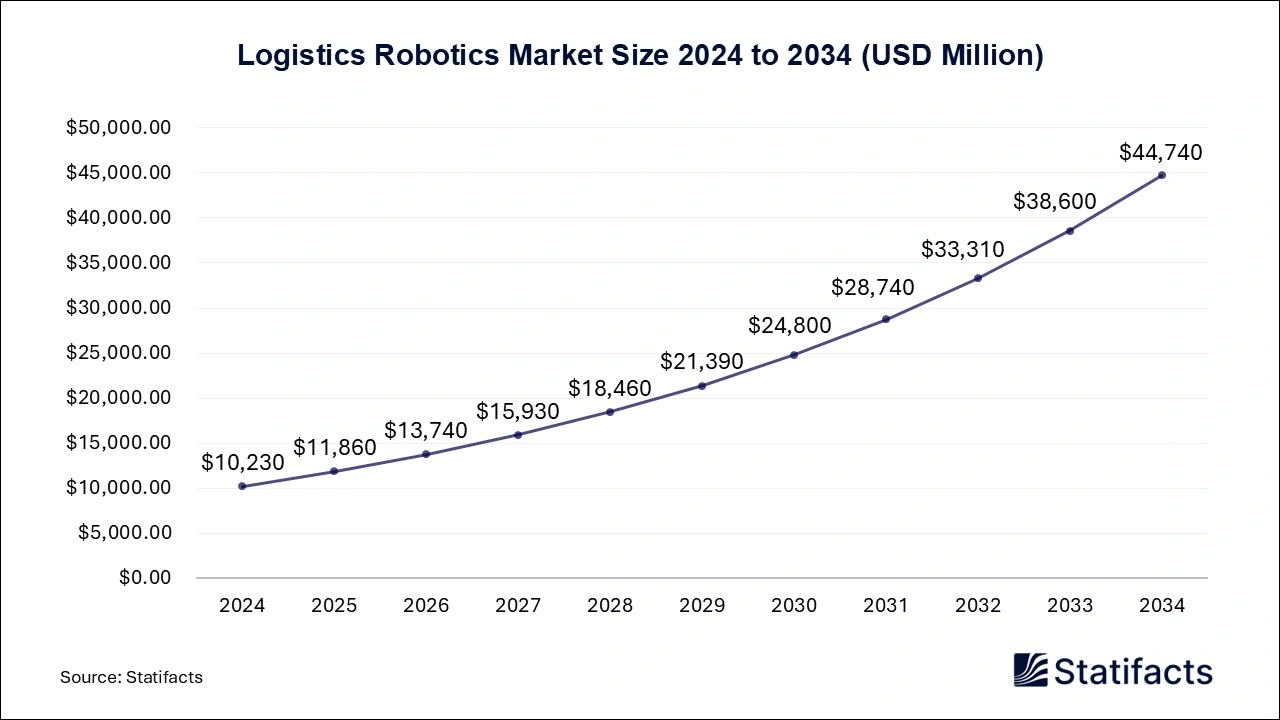 Logistics Robotics Market Size 2025 to 2034