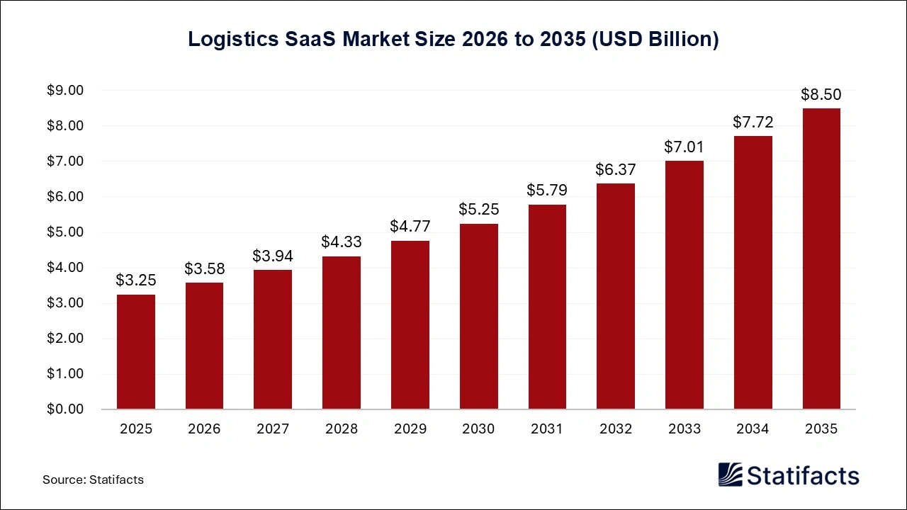 Logistics SaaS Market Size 2026 to 2035