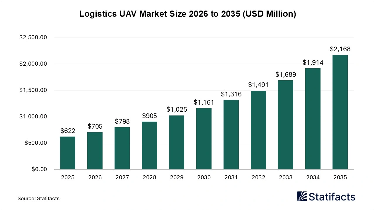Logistics UAV Market Size 2026 to 2035