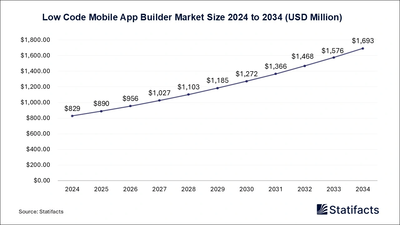 Low Code Mobile App Builder Market Size 2025 to 2034