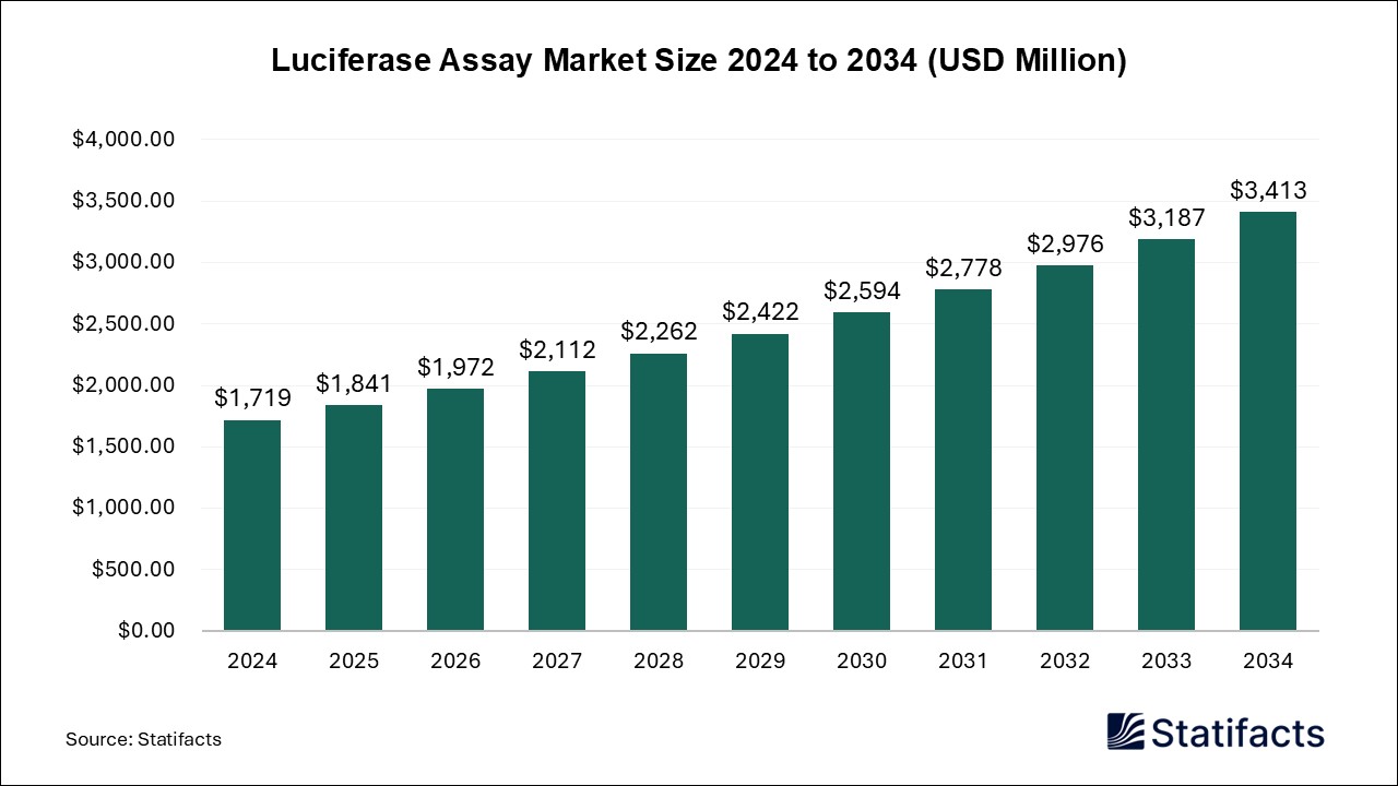 Luciferase Assay Market Size 2024 to 2034