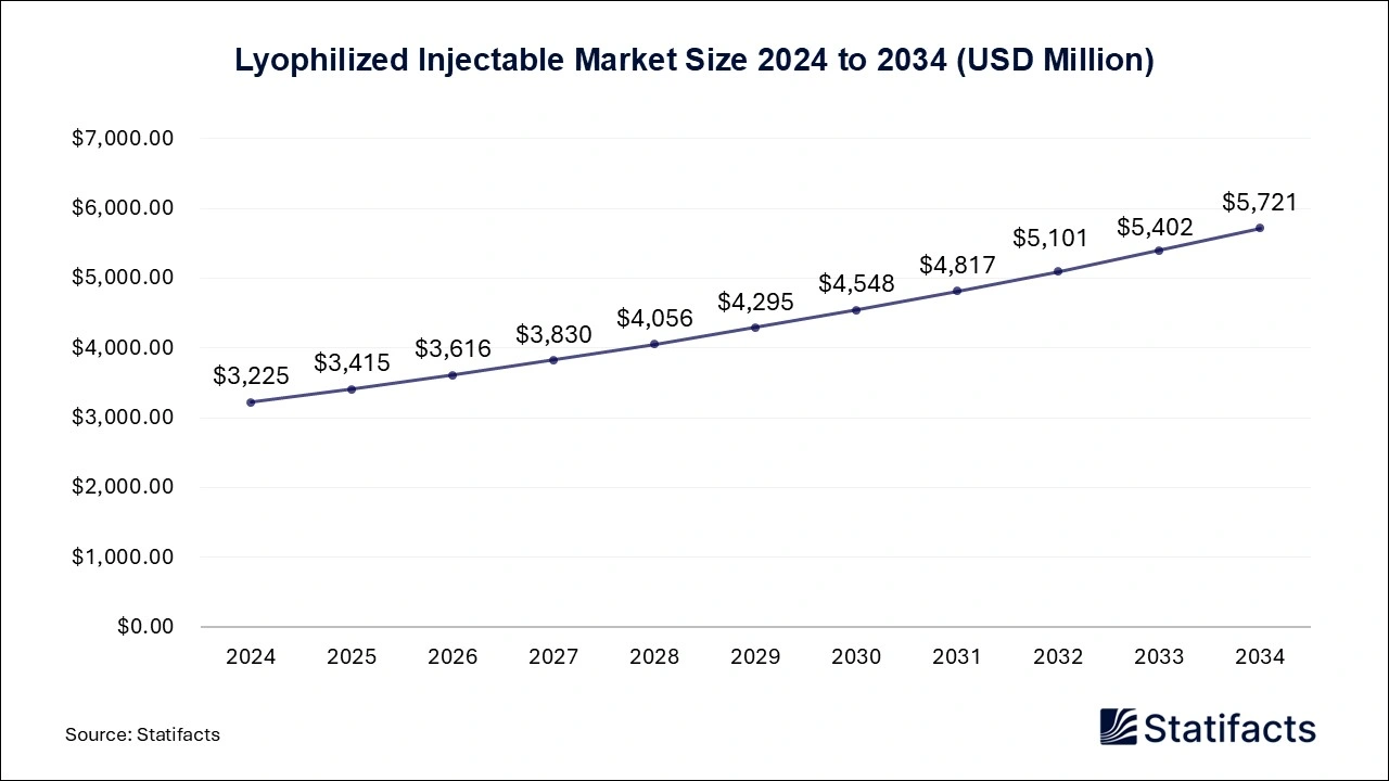 Lyophilized Injectable Market Size 2024 to 2034