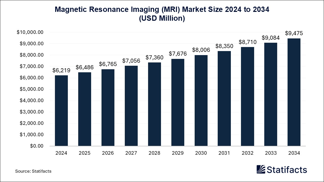 Magnetic Resonance Imaging (MRI) Market Size 2024 to 2034