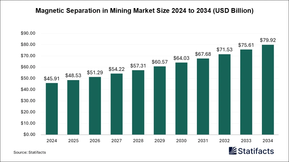 Magnetic Separation in Mining Market Size 2025 to 2034