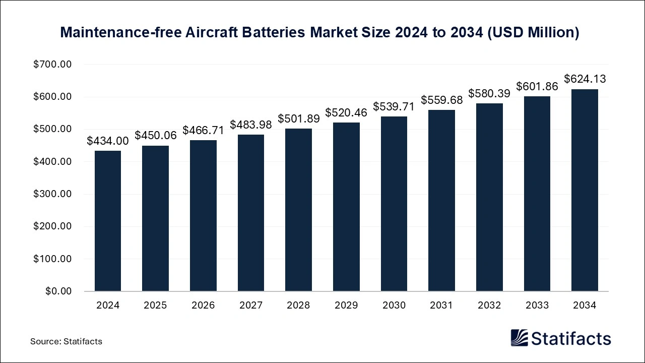 Maintenance-free Aircraft Batteries Market Size 2025 to 2034