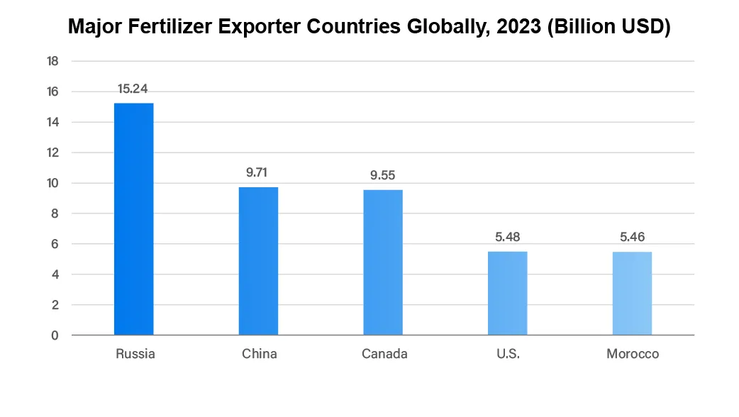 Top Fertilizer Exporters of 2023: Global Leaders in Agriculture