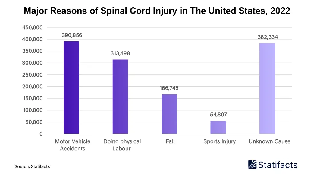 Exploring the Leading Causes of Spinal Cord Injuries in the U.S.: Key Factors Driving this Life-Altering Condition, 2022