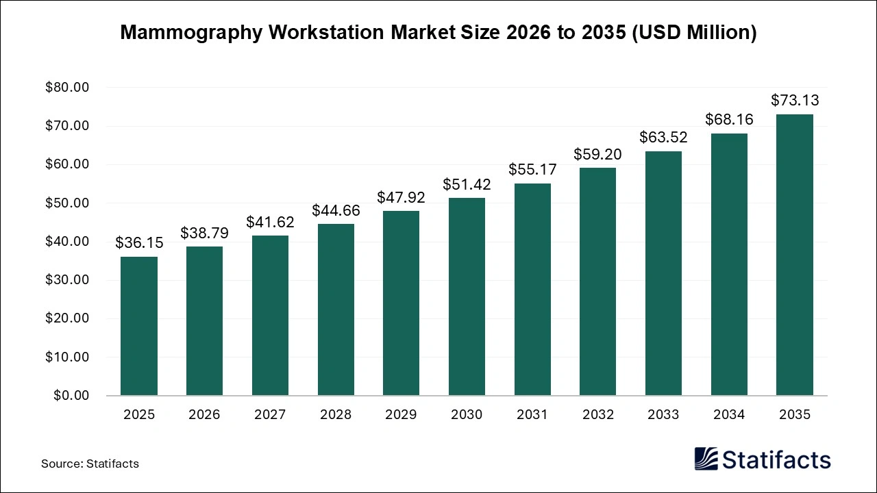 Mammography Workstation Market Size 2026 to 2035