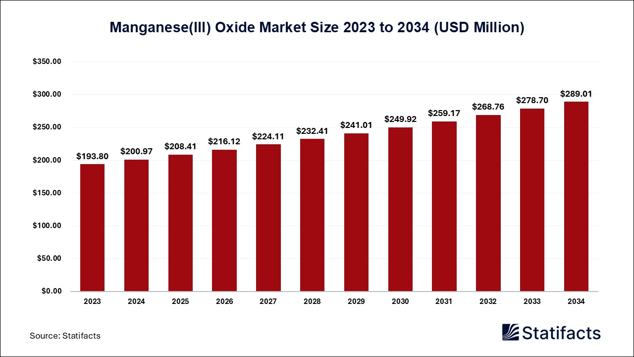 Manganese(III) Oxide Market Size 2023 to 2034
