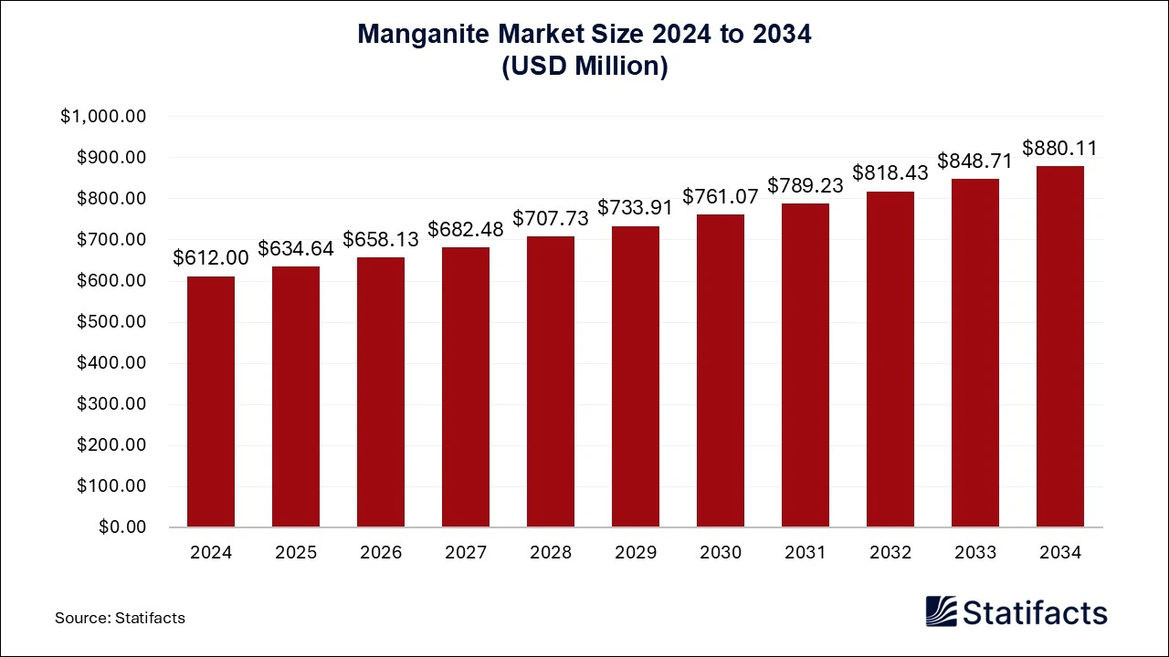Manganite Market Size 2025 to 2034