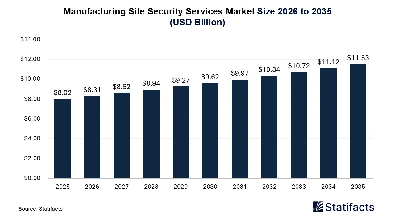 Manufacturing Site Security Services Market Size 2026 to 2035