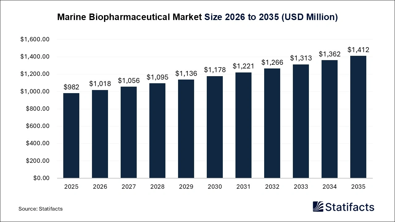 Marine Biopharmaceutical Market 2026 to 2035